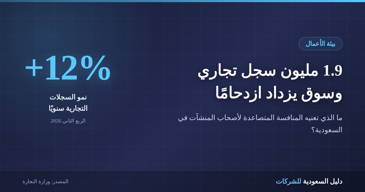 1.9 مليون سجل تجاري ونمو 12%.. ماذا يعني ازدحام السوق السعودي لأصحاب المنشآت في 2026؟